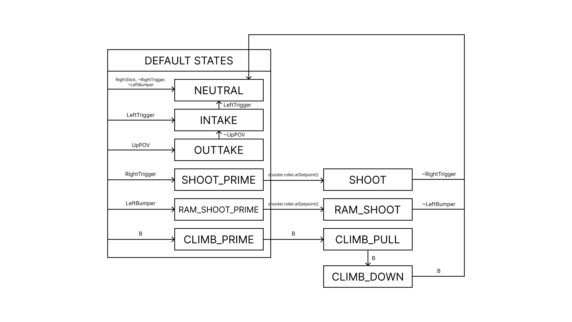 Superstructure state diagram — top-level coordination of all subsystems