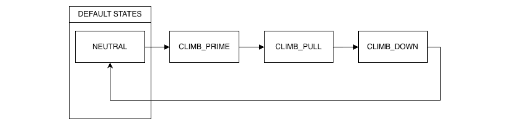 Climber state diagram