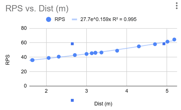Interpolation graph to determine shooting speed from different distances