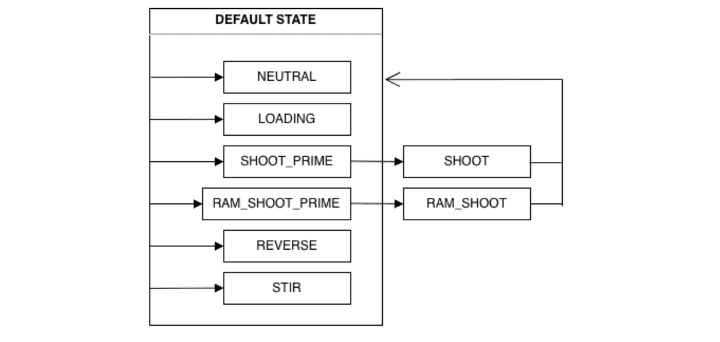 Shooter State Diagram